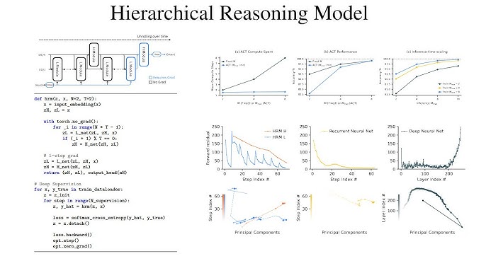 Are Hierarchical Reasoning Models the Smarter Path Beyond Scaling LLMs?